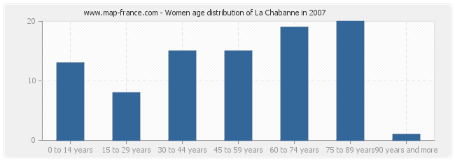 Women age distribution of La Chabanne in 2007